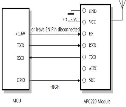 Fig 7.  Connect APC220 to PC via RS232-TTL converter. [8]  