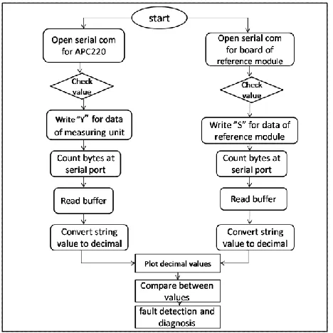 Fig 8.  Flowchart of LabVIEW program.  
