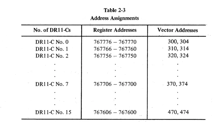 Table 2-3 Address Assignments 