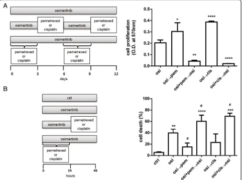 Fig. 4 Effects of osimertinib combined with pemetrexed or cisplatin on cell proliferation and cell death induction in PC9T790M cells.by Bonferroni a PC9T790Mcells were treated with 50 nM osimertinib, 50 nM pemetrexed or 500 nM cisplatin on the basis of the