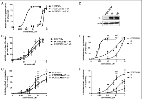 Fig. 5 Effects of pemetrexed or cisplatin on PC9T790M osimertinib-resistant clones or on cell lines derived from osimertinib-resistant tumors