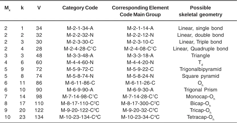 Table 3: e 3: Important cluster series normally encountered