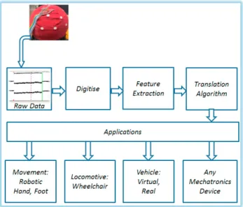 Fig. 1. BCI system’s structure for various applications 