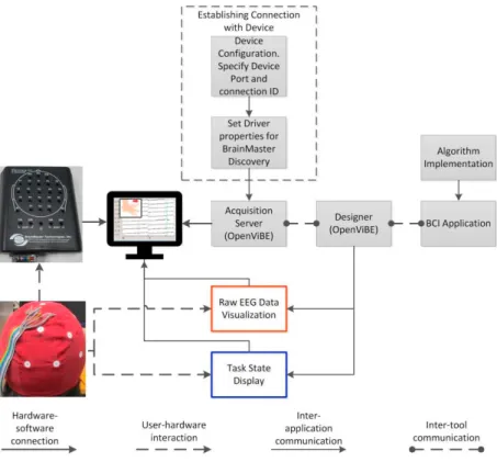 Fig. 2. Established hardware-software connection between Discovery 24E amplifier and OpenViBE acquisition software (adapted from [2, 3]) 