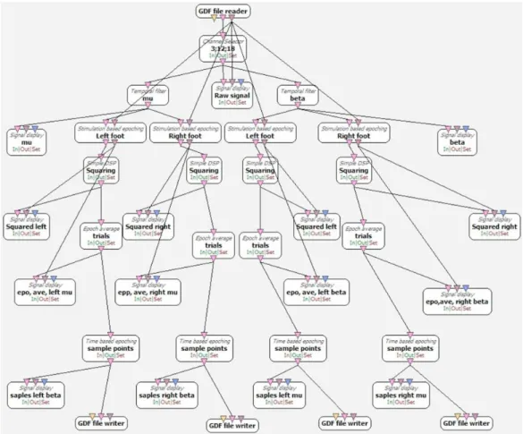 Fig. 3. Schematic organisation of boxes used to pre-process acquired data using OpenViBE designer 