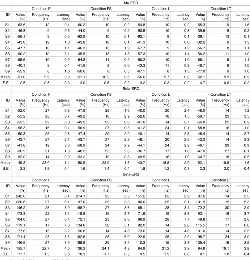 Table 1. The values of mu-ERD, beta-ERD, and beta-ERS during the sessions 3—6 (MI sessions).