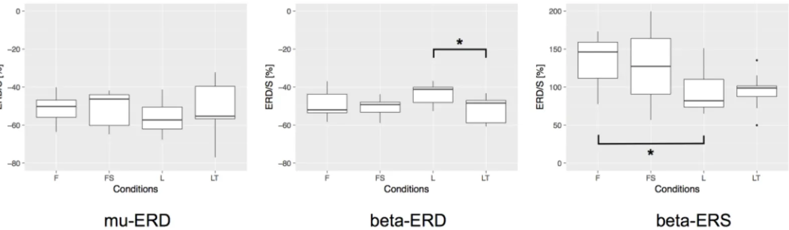Fig 5. Statistical comparison of the ERD/S during the sessions 3—6 (MI sessions). We firstly performed one-way repeated measures ANOVA and secondly performed the post-hoc test by multiple comparison with Bonferroni correction to assess significant differen