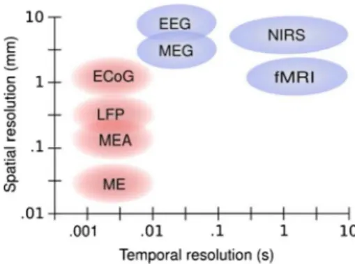 Fig. 2 Comparison of spatial and temporal resolution (Hill et al.