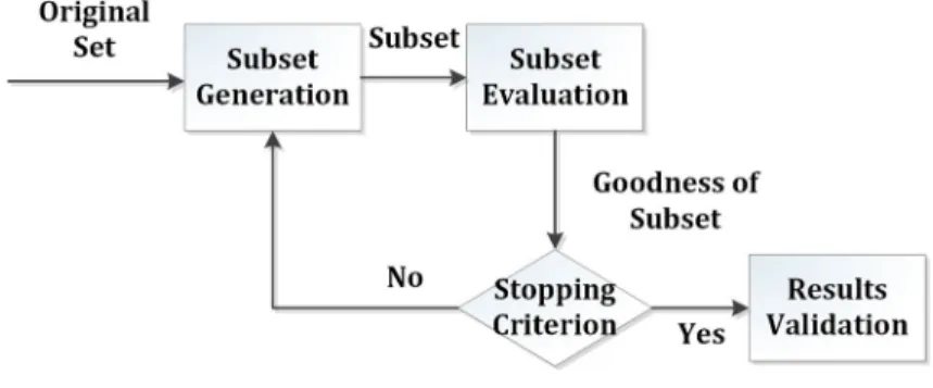 Fig. 3 Feature selection process