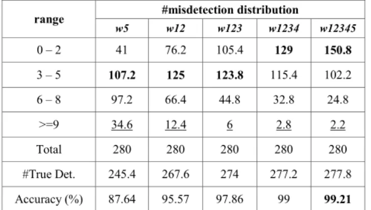 TABLE II.   C OMIBINED  W INDOWS WITH  S ELECTED  C HANNEL