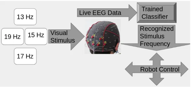 Figure 11: SSVEP project flowchart.