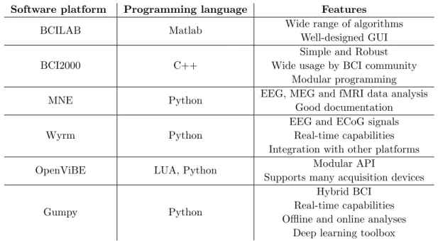Table 1: General Overview of Existing BCI toolboxes.