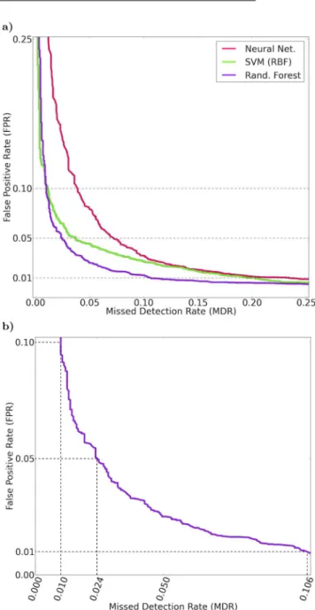 Figure 7. (a) Comparison of the best models for various learning algorithms applied to the held-out test set