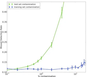 Figure 12. Histogram of magnitudes for the test set examples labelled as real. We also show the MDR as a function of S/N which increases dramatically for sources brighter than magnitude 20.