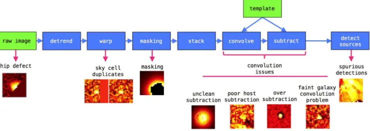 Figure 1. Modular diagram of the IPP difference imaging steps and the types of artefacts arising from each stage.