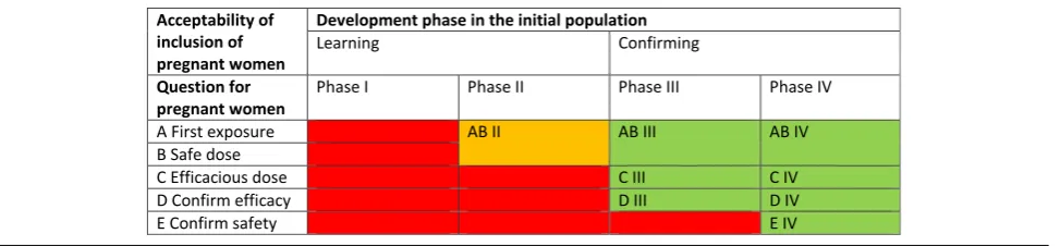Table 1 Proposed admissible timing scheme for question-based inclusion of pregnant women relative to the different phases ofdrug development in the initial population