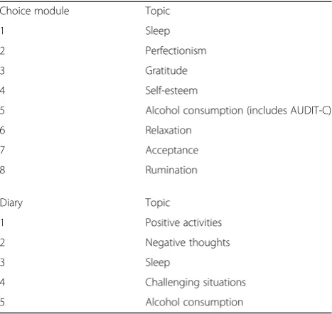 Table 1 Overview of topics covered by the intervention persession