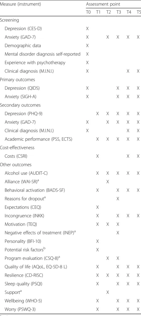 Table 3 Overview of instruments with associated assessmentpoints