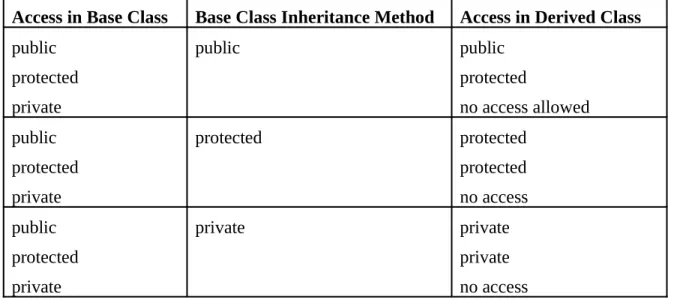 Table 1Summary of Accesses in Inheritance