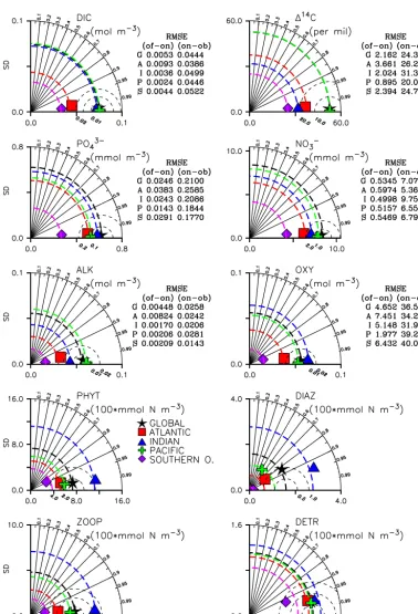 Figure 7. Taylor diagrams for various simulated biogeochemical quantities in the ofﬂine model compared with the online one