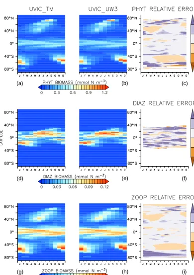 Figure 8. Zonally averaged surface biomass for phytoplankton (top), diazotrophs (middle), and zooplankton (bottom) as a function of monthand latitude in the ofﬂine simulation (left column), online simulation (center), and relative difference between the tw