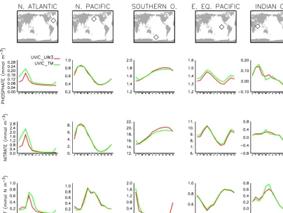 Figure 9. Monthly mean surface phosphate, nitrate, and phytoplankton biomass as a function of calendar month for selected points