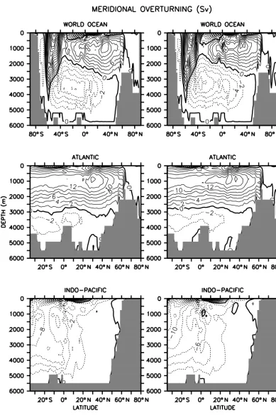 Figure A1. Meridional overturning in ﬂux-corrected transport (UVIC_FCT) and third-order upwind advection (UVIC_UW3) online models.Positive (negative) values indicate clockwise (counterclockwise) circulation.