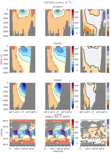 Figure 4. Same as Fig. 1 but for oxygen. Note the maps are plotted at 300 m depth. Suboxic regions (less than 5 mmol m−3) are denotedwith red boundaries.
