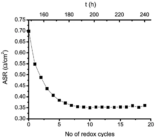 Figure 1.  Evolution of ASR as a function of redox cycling and time for a SOFC containing a LSCTA- anode co-impregnated with 5 wt