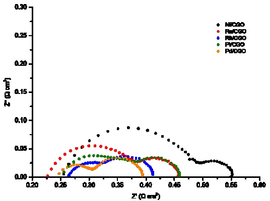 Figure 4.  Complex plane AC impedance spectra for a SOFC containing a Rh/CG20 co-impregnated LSCTA- anode, collected at 300 mA cm-2 as a function of temperature using the HEXIS test setups