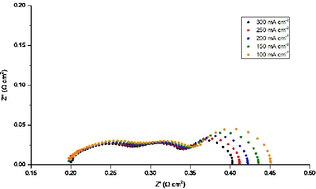 Figure 5.  Complex plane AC impedance spectra for a SOFC containing a Rh/CG20 co-impregnated LSCTA- anode, collected at 850 °C as a function of current density using the HEXIS test setups