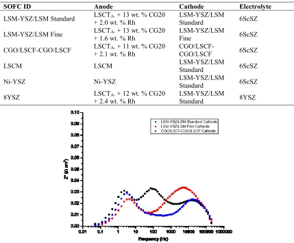 Figure 6.  Comparative Bode format AC impedance spectra showing how the magnitude and frequency domain of cathode-related process changes as a function of cathode composition and microstructure (collected at 850 °C and 300 mA cm-2 using the HEXIS test setu