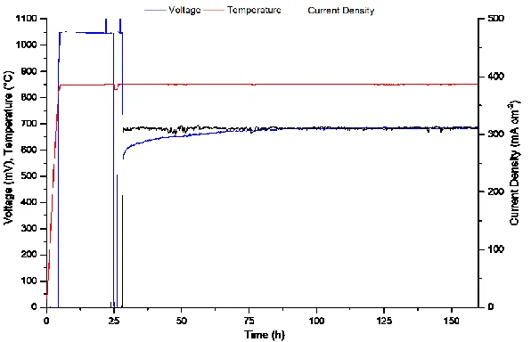 Figure 8.  Comparative Bode format AC impedance spectra showing the effect of the electrolyte material on rate limiting process of the SOFC with nominally identical anodes and cathodes (collected at 850 °C and 300 mA cm-2 using the HEXIS test setups)
