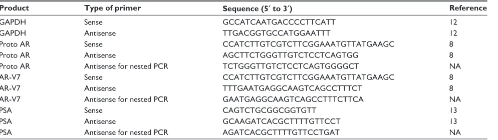 Table 1 Primers for PCR amplification