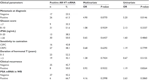 Table 2 characteristics of prostate cancer patients