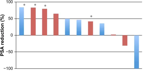 Figure 1 Detection of aR-V7 mRna in whole blood of patients with cRPc (lanes 1–7).Notes: gaPDh: 35 cycles of primary PcR; Proto aR (prototype aR); aR-V7; Psa: 30 cycles of nested PcR following 35 cycles of primary PcR; n: negative control (no genomic Dna added).Abbreviations: aR, androgen receptor; mRna, messenger Rna; cRPc, castration-resistant prostate cancer; gaPDh, glyceraldehyde 3-phosphate dehydrogenase; PCR, polymerase chain reaction; PSA, prostate-specific antigen.