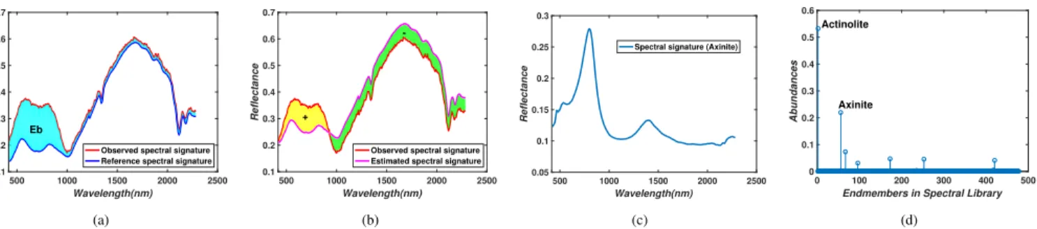 Fig. 3: An example in the real Cuprite scene to illustrate the physical meaning of E. (a) shows the differences (Eb) between the observed spectral signature and the real spectral signature that can not be explained by the endmember dictionary (A), but it c