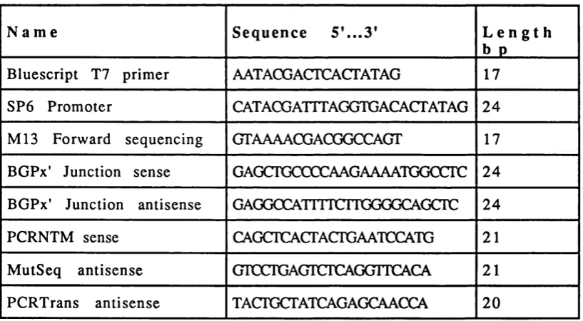 TABLE 2.3: LIST OF PRIMERS USED IN PCR SCREENING AND/OR SEQUENCING.