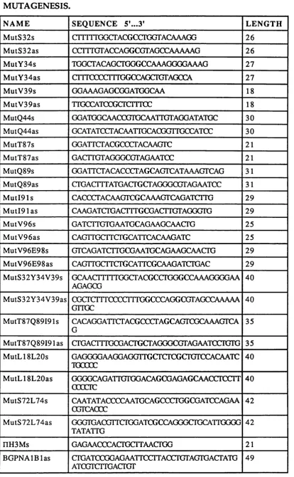 TABLE 2.4 LIST OF PRIMERS USED FOR THE SITE DIRECTED MUTAGENESIS.