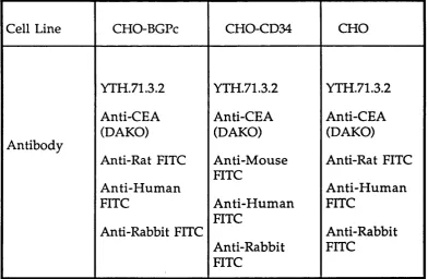 TABLE 2.5 ANTIBODIES USED IN CONFOCAL MICROSCOPY