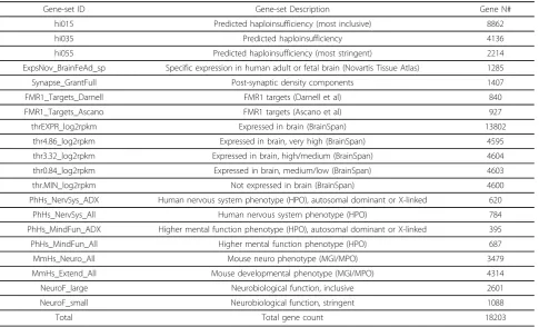 Table 1 Curated gene-sets description and gene number