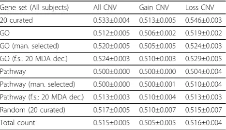 Table 3 Classification results for all subjects using 20neurally-relevant curated features, 20 matchedrandomized features, Gene Ontology and pathways(mean ± sd)