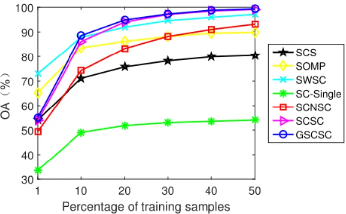 Fig. 10. Classification performance under different training samples.