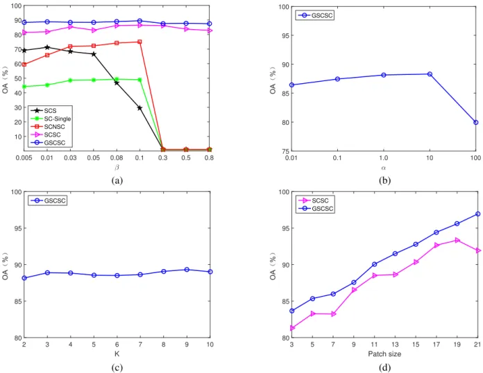 Fig. 6. Classification performance under different (a) β values, (b) α values, (c) K in KNN graph constraint, and (d) patch sizes.