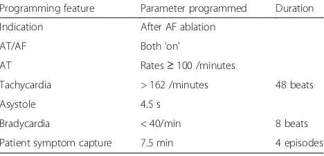 Table 2 Programming parameters for Reveal LINQ™ implantableloop recorder