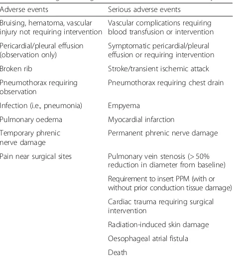 Table 3 Known complications associated with ablativeprocedures in Catheter Ablation versus Thoracoscopic SurgicalAblation in Long Standing Persistent Atrial Fibrillation study