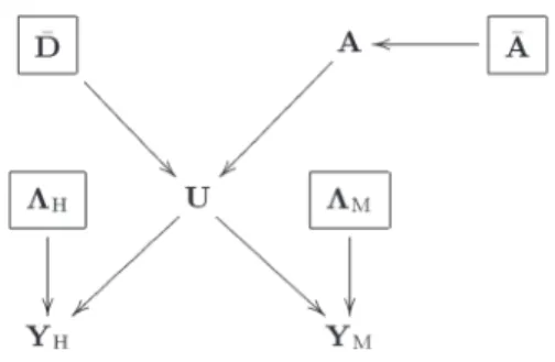 Fig. 1. Directed acyclic graph for the data, parameters, and hyperparameters (the fixed parameters appear in boxes).