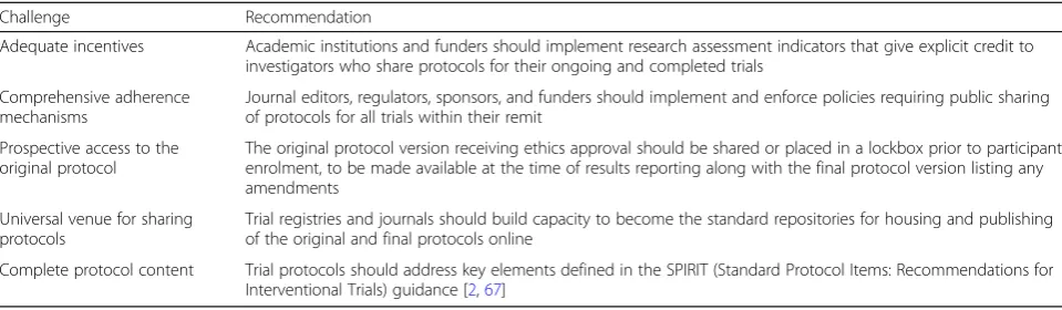 Table 1 Challenges and recommendations for promoting access to full trial protocols