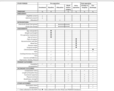 Fig. 2 Details of the schedule of enrolment, interventions and assessments according to the Standard Protocol Items: Recommendations forIntervention Trials (SPIRIT) Diagram