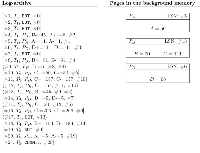 Figure 2: Specification for Task 2: The content of the log archive (left) and the pages of the database (right) after some crash.